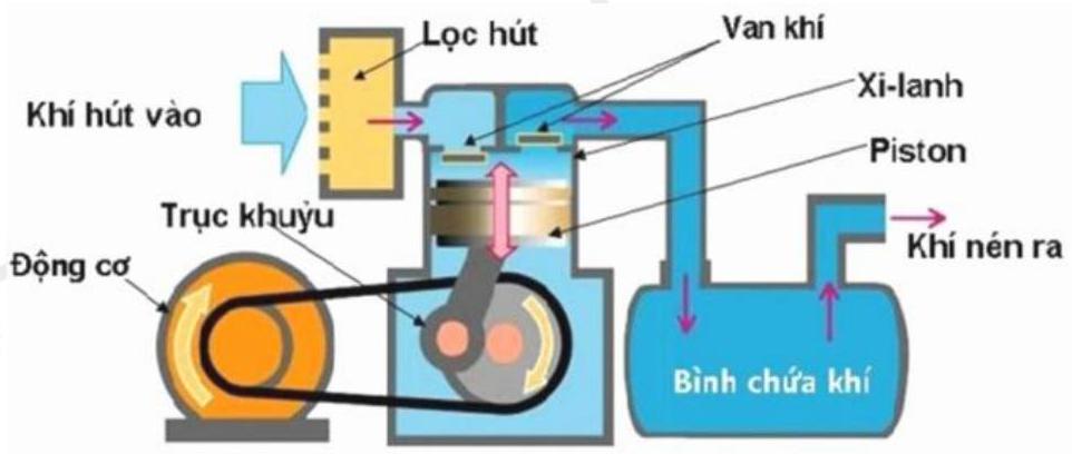 Hình bên là mô hình máy nén khí 1 pition có dung tích bình chứa khí là 35 lít. Mỗi lần nén, khi piston xuống thấp nhất có 100 cm^3 không khí áp suất 1 bar   (ảnh 1)