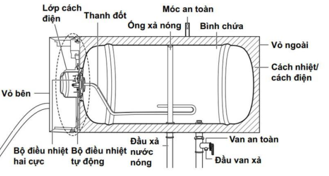 Vào mùa Đông, khi thời tiết lạnh giá, bình nước nóng là thiết bị không thể thiếu trong mỗi gia đình. Hình vẽ bên cho biết cấu tạo bên trong một bình nước nóng Panasonic. Bình chứa 15 lít nước (ảnh 1)