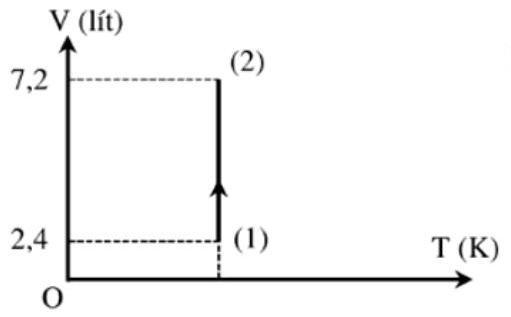 Một khối khí lí tưởng thực hiện quá trình được biểu diễn trên đồ thị. Biết áp suất của khối khí ở cuối quá trình là 3,6 atm  (ảnh 1)