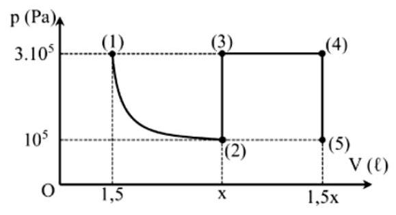 Một khối khí lí tưởng xác định thực hiện chu trình gồm các trạng thái 1 -> 2 -> 3 -> 4 -> 5. Đồ thị biểu diễn (ảnh 1)