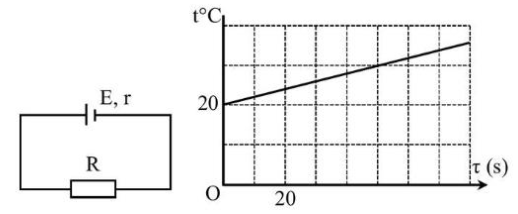 Một điện trở có khối lượng m = 200 g được nối với một nguồn có suất điện động E = 12V, điện trở trong r = 2 Omega. Đồ thị liên hệ giữa nhiệt độ trên điện  (ảnh 1)