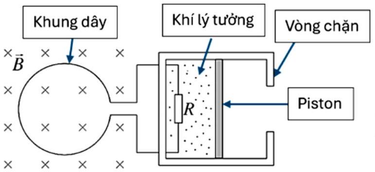 Khung dây gồm 200 vòng, có điện trở r = 1 Omega, phần diện tích khung dây được đặt trong từ trường vuông góc với mặt phẳng trang giấy và hướng vào trong (như hình vẽ dưới) là \(0, (ảnh 1)