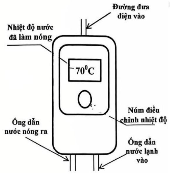 Hình bên là sơ đồ nguyên lí hoạt động của một máy làm nóng nước có dung tích 15 lít và công suất tiêu thụ điện là 2500 W. Vào một ngày mùa đông, khi bật máy, nhiệt độ nguồn nước lạnh đưa vào  (ảnh 1)