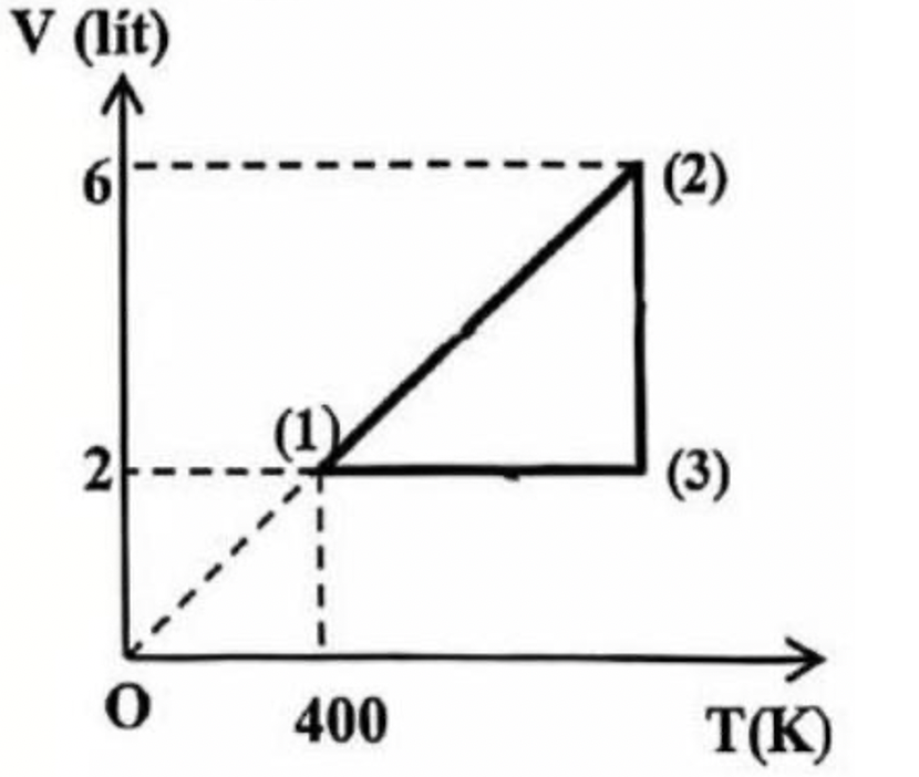 Hình bên là đồ thị biểu diễn chu trình biến đổi trạng thái của một lượng khí lí tưởng. Ở trạng thái (1) áp suất khí là p1 = 2.10^5 Pa  (ảnh 1)