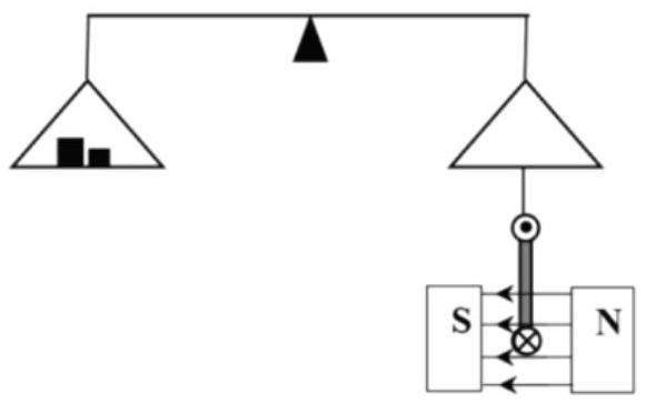 Hình vẽ bên minh họa một thí nghiệm khảo sát tác dụng của lực từ lên dây dẫn mang dòng điện: Khung dây dẫn phẳng hình vuông cạnh a = 10 cm gồm 100 vòng được treo thẳng đứng (ảnh 1)