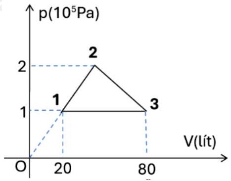 Một mol khí lí tưởng biến đổi trạng thái theo một chu trình gồm 3 quá trình là 3 đoạn thẳng trong hệ tọa độ p - V như hình vẽ. Đoạn thẳng 1 - 2 kéo dài đi qua gốc tọa độ; đoạn thẳng \ (ảnh 1)