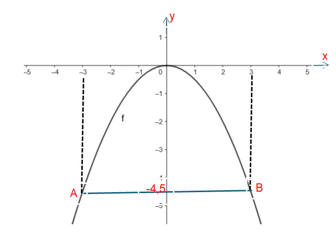  Một cái cổng được thiết kế dạng parabol có phương trình biểu diễn trong hệ trục tọa độ Oxy là y=ax^2 (với a là hằng số khác 0). Biết khoảng cách giữa hai chân cổng là AB = 6m, (ảnh 1)