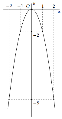  Cho hàm số y=ax^2 có đồ thị hàm số (P). Xác định a biết (P) đi qua điểm A(1;−2) và vẽ đồ thị hàm số (P) với a vừa tìm được. (ảnh 1)