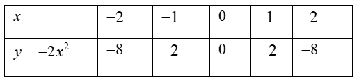  Cho hàm số y=ax^2 có đồ thị hàm số (P). Xác định a biết (P) đi qua điểm A(1;−2) và vẽ đồ thị hàm số (P) với a vừa tìm được. (ảnh 2)