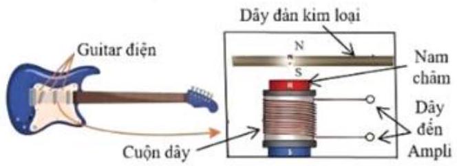 Đàn guitar điện sử dụng Pickup để biến đổi dao động cơ của dây đàn thành tín hiệu điện. Pickup gồm một cuộn dây dẫn quấn quanh một nam châm, đặt ngay bên dưới dây đàn bằng thép. Cuộn dây nối  (ảnh 1)