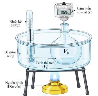 Để tìm hiểu mối liên hệ giữa áp suất và nhiệt độ của một khối lượng khí xác định khi thể tích không đổi, một nhóm học sinh tiến hành thí nghiệm như sau: Gắn chặt một cảm biến áp suất vào miện (ảnh 1)