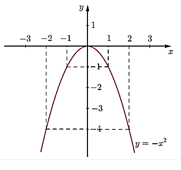  Vẽ đồ thị (P) của hàm số y=−x^2 trên mặt phẳng toạ độ. Tìm trên (P) những điểm sao cho tung độ và hoành độ đối nhau. (ảnh 1)