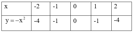 Vẽ đồ thị (P) của hàm số y=−x^2 trên mặt phẳng toạ độ. Tìm trên (P) những điểm sao cho tung độ và hoành độ đối nhau. (ảnh 2)