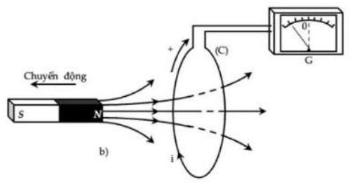 Một nhóm học sinh thực hiện thí nghiệm tìm hiểu về hiện tượng cảm ứng điện từ như sau: Một mạch kín (C) hai đầu nối vào điện kế G (có nhiệm vụ xác định chiều và cường  (ảnh 1)