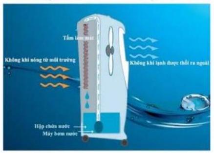 Quạt điều hòa là thiết bị làm mát hoạt động dựa trên nguyên lý bay hơi nước, kết hợp với cơ chế lưu thông không khí. Khi không khí nóng đi qua các tấm làm mát được giữ ẩm, nước trên tấm này b (ảnh 1)