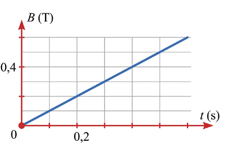 Vòng dây kim loại diện tích S, hợp với vectơ cảm ứng từ một góc 30 độ , cho biết cường độ cảm ứng từ biến thiên theo thời gian như đồ thị. Độ lớn suất điện động cảm ứng xuất hiện tr (ảnh 1)