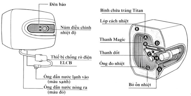 Một gia đình sử dụng bình nước nóng gián tiếp có dung tích 20 lít. Mỗi lần hoạt động, nước lạnh ở 20 độ C được dẫn vào đầy bình và được đun nóng bằng thanh đốt. Khi nhiệt độ nước đạ (ảnh 1)