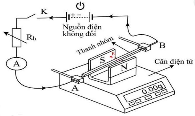 Để xác định cảm ứng từ B trong lòng của nam châm, một nhóm học sinh thiết kế thí nghiệm như hình bên, bộ thí nghiệm gồm có: nguồn điện không đổi có suất điện động là E, điện trở trong r, khóa (ảnh 2)