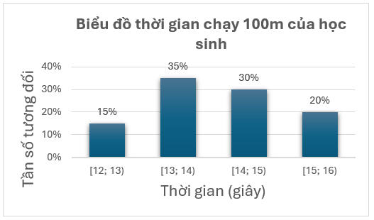 Để chuẩn bị cho giải bóng đá học đường, giáo viên thể chất khảo sát thời gian chạy cự ly 100m (tính bằng giây) của 40 học sinh nam khối lớp 9. Kết quả khảo sát được mô tả bằng biểu đồ đoạn th (ảnh 1)