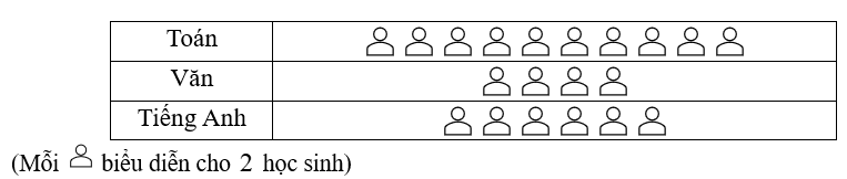 Biểu đồ tranh sau đây biểu diễn số lượng học sinh lớp \[9A\] bình chọn môn học được yêu thích nhất:

Lập bảng tần số từ số liệu của biểu đồ tranh ở trên? Môn học nào được học sinh yêu thích n (ảnh 1)
