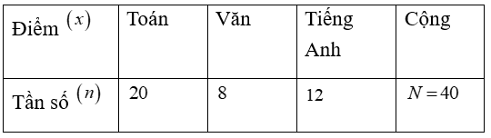 Biểu đồ tranh sau đây biểu diễn số lượng học sinh lớp \[9A\] bình chọn môn học được yêu thích nhất:

Lập bảng tần số từ số liệu của biểu đồ tranh ở trên? Môn học nào được học sinh yêu thích n (ảnh 2)