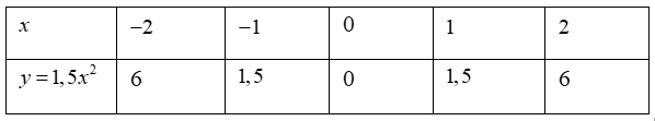  Vẽ đồ thị của hàm số (P) y=1,5x^2. (ảnh 2)