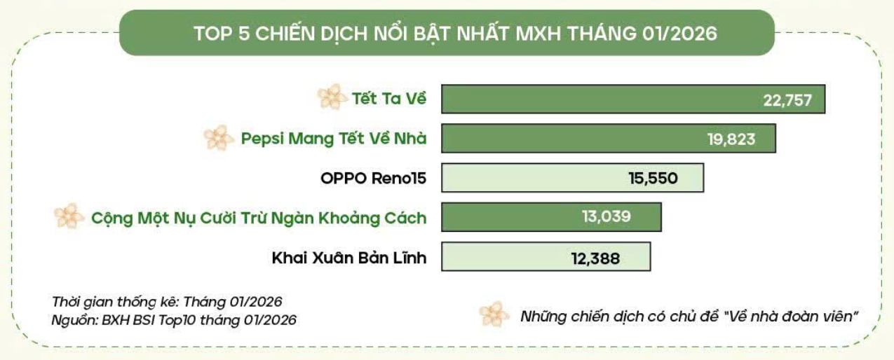 Hình ảnh sau cho biết số lượt thảo luận về các chiến dịch nổi bật nhất mạng xã hội trong tháng 01/2026 của một số nhãn hàng: (trong đó những chiến dịch có ký hiệu bông hoa thuộc về chủ đề “Về (ảnh 1)