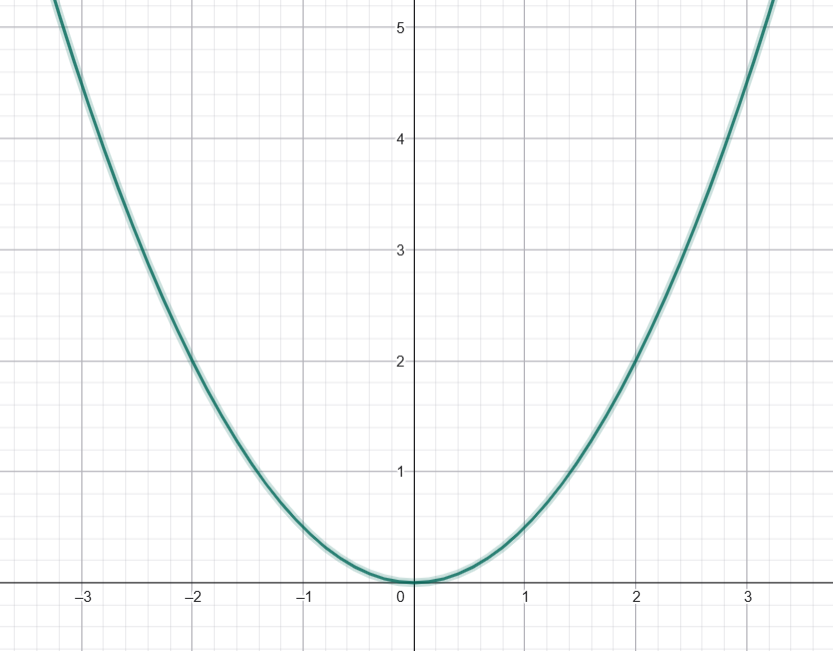 Vẽ đồ thị hàm số y=1/2x^2 trên mặt phẳng tọa độ và tìm giao điểm của đồ thị đó với đồ thị hàm số y=3x−6. (ảnh 1)