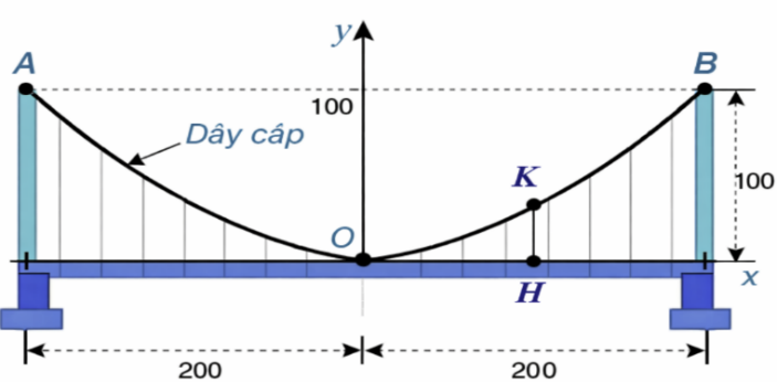  Một cây cầu treo có trụ tháp đôi cao 100m so với mặt của cây cầu và cách nhau 400m. Các dây cáp có dạng đồ thị của hàm số y=ax^2(a≠0) như hình vẽ và được treo trên các đỉnh tháp.  (ảnh 1)