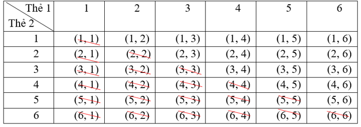 Trong một hộp đựng 6 tấm thẻ ghi các số  1 ; 2 ; 3 ; 4 ; 5 ; 6 . Rút ngẫu nhiên đồng thời 2 tấm thẻ trong hộp. Tính xác suất của biến cố “Tổng hai số trên hai tấm thẻ là một số chẵn”. (ảnh 1)