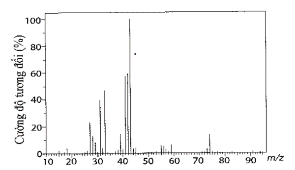 Phân tích nguyên tố hợp chất hữu cơ X cho thấy phần trăm khối lượng ba nguyên tố C, H và O lần lượt là 64,86%; 13,51% và 21;63%. Phổ MS của X như hình dưới đây:

Phồ hồng ngoại của X có tín h (ảnh 1)