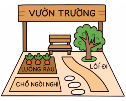  Một khu vườn sinh thái của một trường (được mô tả như hình bên), biểu thức A=7x^2y+4xy^2+2xy+3(m^2) biểu thị diện tích của khu vườn.  (ảnh 1)