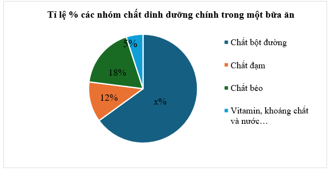 Một bữa ăn đầy đủ chất dinh dưỡng cần có đủ \(4\) nhóm chất dinh dưỡng với tỉ số % các nhóm chất dinh dưỡng được biểu diễn trong biểu đồ hình quạt dưới đây.

a) Tính tỉ số % của chất bột đườn (ảnh 1)