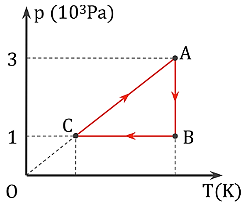 Một khối khí lí tưởng xác định chuyển trạng thái theo chu trình A → B →C→A. Chu trình này được thể hiện trên đồ thị p - T hình bên. Biết thể tích của khí ở trạng thái A là 2 lít (ảnh 1)