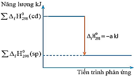 Biến thiên enthalpy của một phản ứng được biểu diễn ở hình bên:  là tổng enthalpy tạo thành chuẩn của các chất tham gia phản ứng  (ảnh 1)