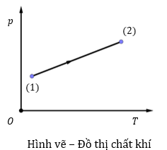 Một lượng khí xác định (khối lượng không đổi) biến đổi từ trạng thái (1) sang trạng thái (2) như hình vẽ.1. Trạng thái của một lượng khí được xác định bởi  (ảnh 1)