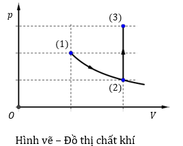 Một lượng khí xác định thực hiện quá trình biến đổi từ trạng thái (1) sang trạng thái (3) qua hai quá trình. Các quá trình biến đổi này được biểu diễn bằng  (ảnh 1)