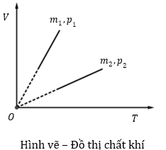 Đồ thị biểu diễn quá trình đẳng áp ở áp suất p1 và p2 tương ứng với cùng một chất khí có khối lượng m1 và m2 (ảnh 1)