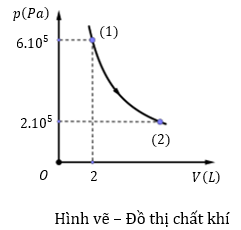 Đồ thị biểu diễn mối quan hệ giữa áp suất và thể tích của 0,5mol khí lí tưởng có dạng là một hypebol như hình dưới đây (ảnh 1)