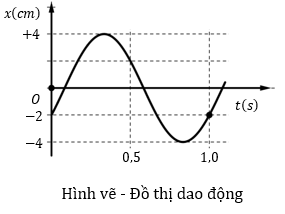 Đồ thị của một chất điểm dao động điều h&ograve;a như h&igrave;nh vẽ  (ảnh 1)