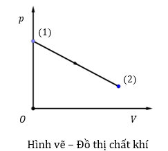 Một chất khí biến đổi từ trạng thái (1) sang trạng thái (2) như hình vẽ  (ảnh 1)