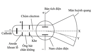 Ở các máy dao động kí điện tử (máy hiện sóng), \(TV\) cổ điển, máy vi tính cổ điển, người ta sử dụng ống phóng điện tử \(CRT\) (cathode ray tube, còn gọi là ống cathode) để tạo ra hình ảnh tr (ảnh 1)