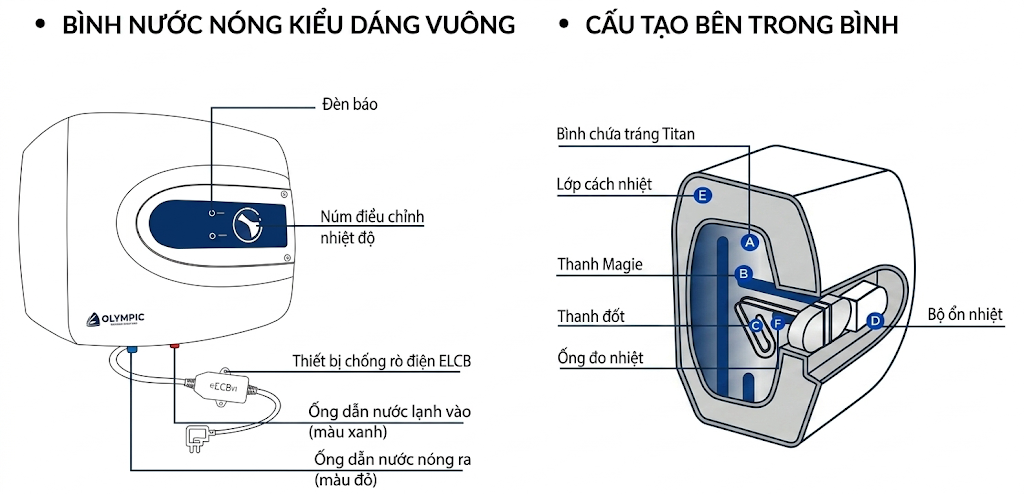 Một gia đình sử dụng bình nước nóng gián tiếp có dung tích 20 lít. Mỗi lần hoạt động, nước lạnh ở 20 độ C được dẫn vào đầy bình và được đun nóng bằng thanh đốt. Khi nhiệt (ảnh 1)