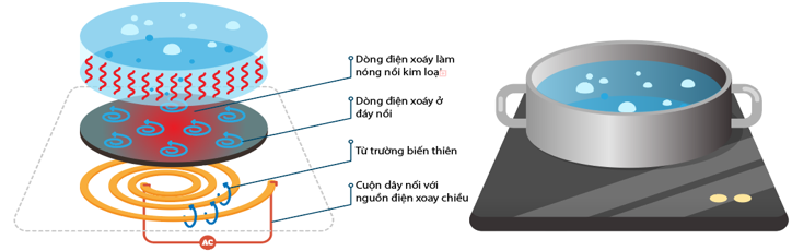 Sơ đồ nguyên tắc hoạt động của bếp từ được mô tả như hình bên dưới.

Cho các phát biểu sau:
(a) Bếp từ hoạt động dựa trên hiện tượng cảm ứng điện từ.
(b) Nồi kim loại nóng lên được là do nhiệ (ảnh 1)