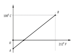 Hình vẽ bên là đồ thị biểu diễn nhiệt độ của một vật theo nhiệt giai Celsius và nhiệt giai Fahrenheit. Hệ số góc của đường thẳng AB bằng:
 (ảnh 1)