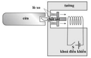 Hình bên mô tả cấu tạo của một khóa cửa điện từ dùng trong các hệ thống kiểm soát ra vào. Khóa gồm một chốt sắt có thể trượt ngang, được giữ ở vị trí khóa bởi các lò xo. Một cuộn dây đóng vai (ảnh 1)