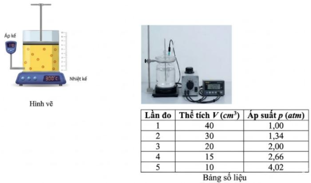 Một học sinh tiến hành thí nghiệm kiểm chứng định luật Boyle về quá trình đẳng nhiệt của một khối khí lí tưởng xác định bằng dụng cụ như hình bên. Thực hiện 5 lần đo ở nhiệt độ không đổi 300 (ảnh 1)