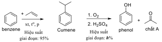 Trong công nghiệp, phần lớn phenol và chất A được sản xuất theo sơ đồ sau:

Để sản xuất 650 000 tấn phenol theo sơ đồ trên, nhà máy cần sử dụng 590 000 tấn benzene làm nguyên liệu đầu vào. (ảnh 1)