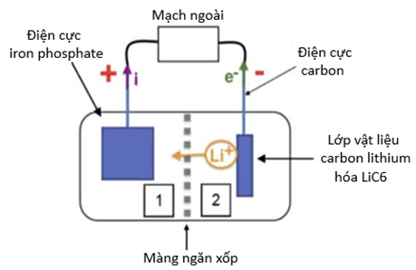 Pin lithium–ion đã trở thành nguồn năng lượng chủ yếu cho các thiết bị điện tử di động ngày nay. Hơn thế nữa, nhờ những ưu điểm nổi bật so với các loại pin khác – đơn cử như mật độ lưu trữ nă (ảnh 1)