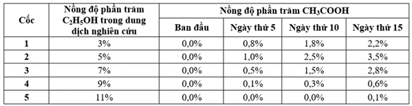 Một nhóm học sinh nghiên cứu thí nghiệm lên men giấm và đưa ra giả thuyết “Nồng độ C2H5OH càng lớn thì hiệu suất lên men giấm càng cao”. Để kiểm chứng giải thuyết, học sinh tiến hành thí nghi (ảnh 1)